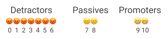 Customers can be broken down into detractors, passives, or promoters based on their survey response