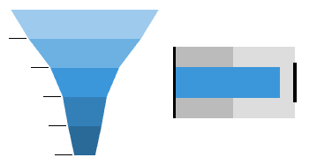 (Funnel and bullet charts are examples of specialized charts that are useful for dashboards