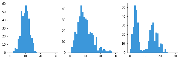A variable's distribution can impact how you interpret its statistics
