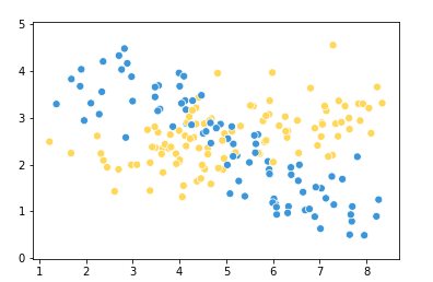 Each color of point has a different relationship between x-value and y-position.