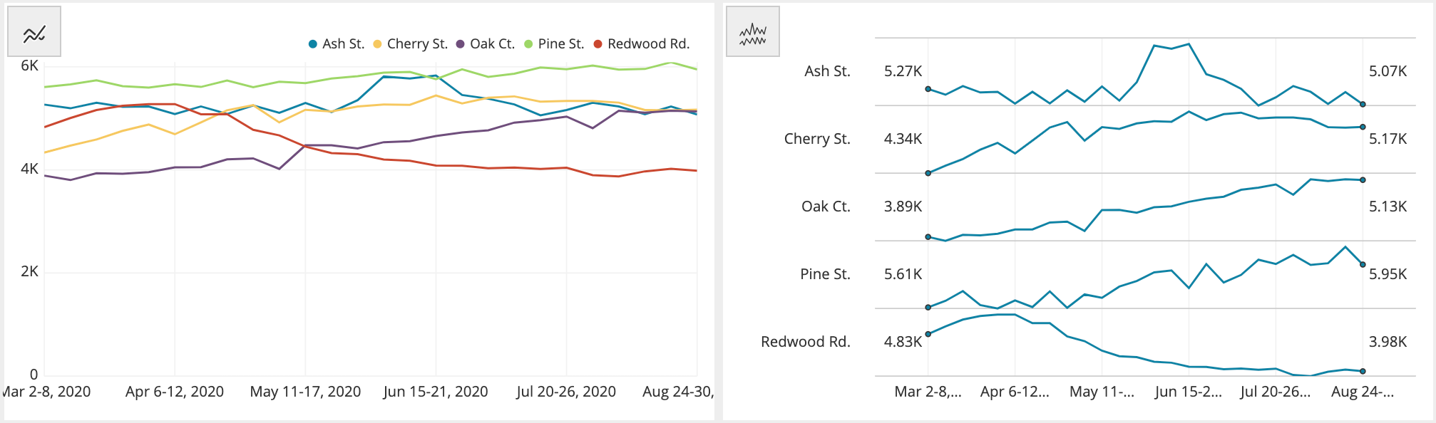 Side-by-side comparison of line chart and sparklines with chart type icons