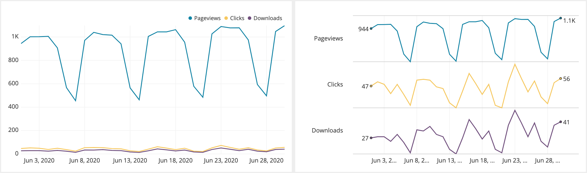Line chart and sparkline for a user funnel where lines fall in very different value ranges