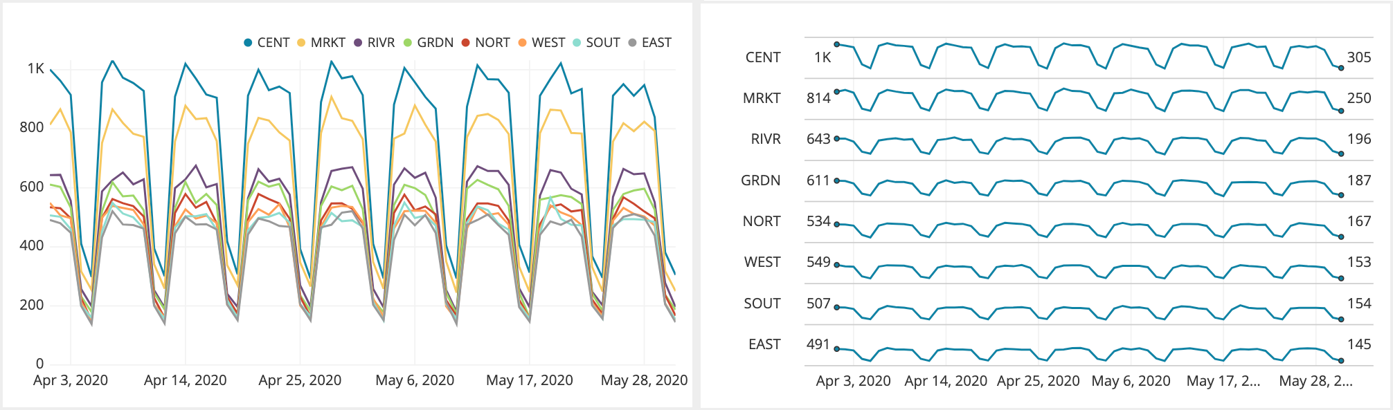 Line chart and sparkline for overlapping lines showing ridership on a subway system