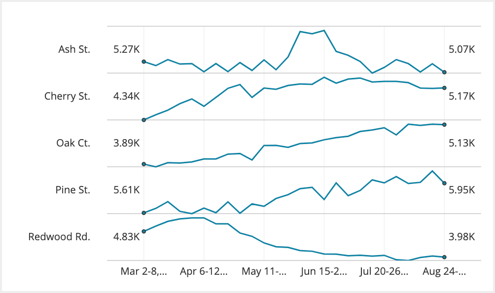 New Chart Type: Sparklines | Blog image