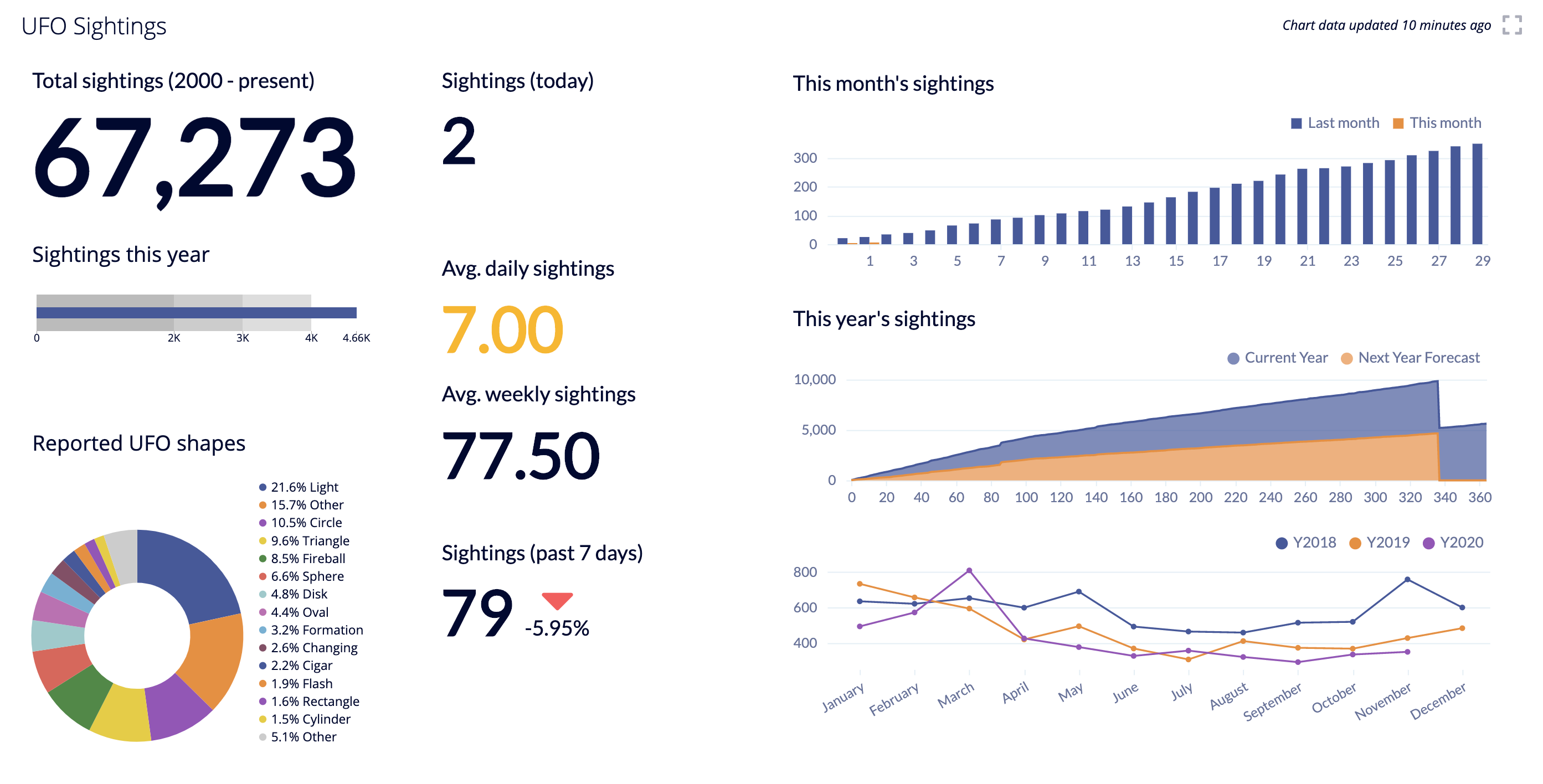 a collection of charts make a dashboard